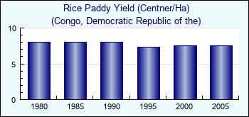 Congo, Democratic Republic of the. Rice Paddy Yield (Centner/Ha)