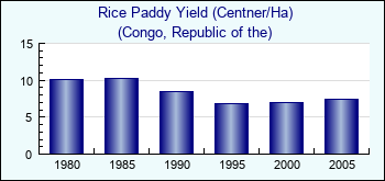 Congo, Republic of the. Rice Paddy Yield (Centner/Ha)