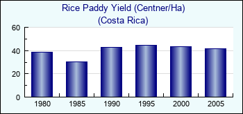 Costa Rica. Rice Paddy Yield (Centner/Ha)