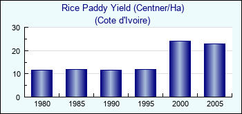 Cote d'Ivoire. Rice Paddy Yield (Centner/Ha)