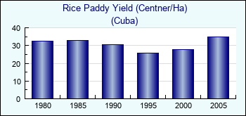 Cuba. Rice Paddy Yield (Centner/Ha)
