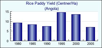 Angola. Rice Paddy Yield (Centner/Ha)