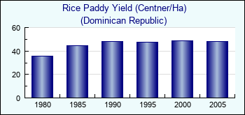 Dominican Republic. Rice Paddy Yield (Centner/Ha)