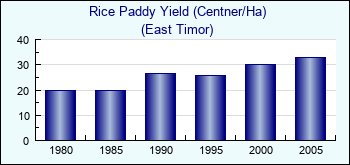 East Timor. Rice Paddy Yield (Centner/Ha)