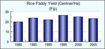 Fiji. Rice Paddy Yield (Centner/Ha)