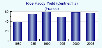 France. Rice Paddy Yield (Centner/Ha)