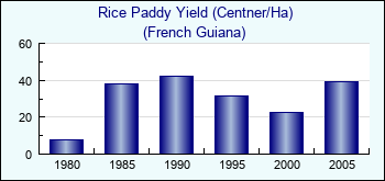 French Guiana. Rice Paddy Yield (Centner/Ha)