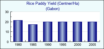Gabon. Rice Paddy Yield (Centner/Ha)