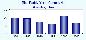 Gambia, The. Rice Paddy Yield (Centner/Ha)