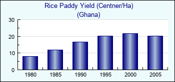 Ghana. Rice Paddy Yield (Centner/Ha)