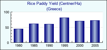 Greece. Rice Paddy Yield (Centner/Ha)