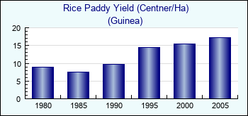 Guinea. Rice Paddy Yield (Centner/Ha)