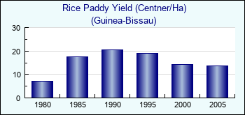 Guinea-Bissau. Rice Paddy Yield (Centner/Ha)