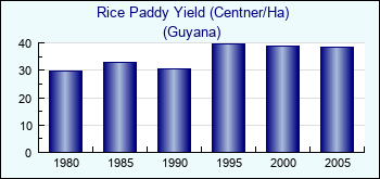 Guyana. Rice Paddy Yield (Centner/Ha)