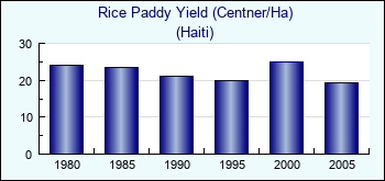 Haiti. Rice Paddy Yield (Centner/Ha)