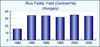 Hungary. Rice Paddy Yield (Centner/Ha)