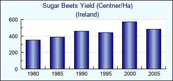 Ireland. Sugar Beets Yield (Centner/Ha)