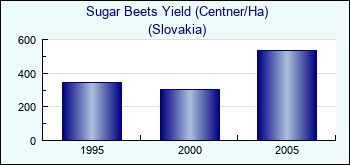 Slovakia. Sugar Beets Yield (Centner/Ha)