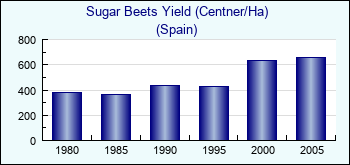 Spain. Sugar Beets Yield (Centner/Ha)