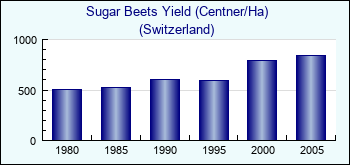 Switzerland. Sugar Beets Yield (Centner/Ha)