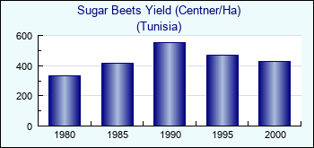 Tunisia. Sugar Beets Yield (Centner/Ha)