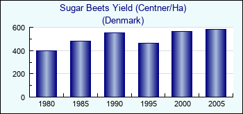 Denmark. Sugar Beets Yield (Centner/Ha)