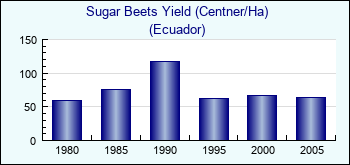 Ecuador. Sugar Beets Yield (Centner/Ha)