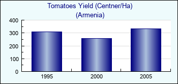 Armenia. Tomatoes Yield (Centner/Ha)