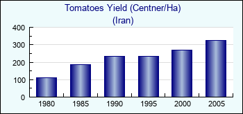 Iran. Tomatoes Yield (Centner/Ha)