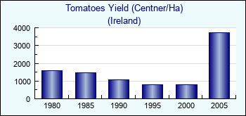 Ireland. Tomatoes Yield (Centner/Ha)