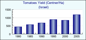 Israel. Tomatoes Yield (Centner/Ha)