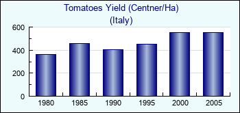 Italy. Tomatoes Yield (Centner/Ha)