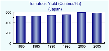 Japan. Tomatoes Yield (Centner/Ha)