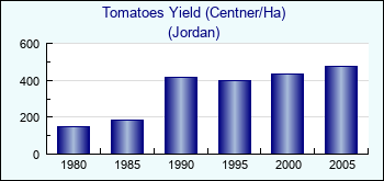 Jordan. Tomatoes Yield (Centner/Ha)