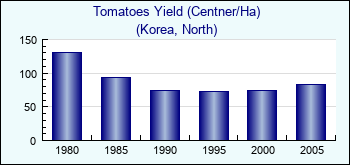 Korea, North. Tomatoes Yield (Centner/Ha)