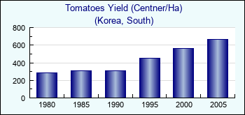 Korea, South. Tomatoes Yield (Centner/Ha)