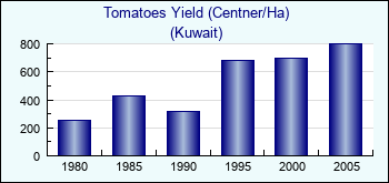 Kuwait. Tomatoes Yield (Centner/Ha)
