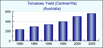 Australia. Tomatoes Yield (Centner/Ha)