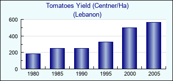 Lebanon. Tomatoes Yield (Centner/Ha)