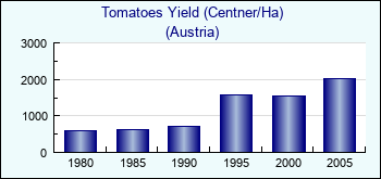 Austria. Tomatoes Yield (Centner/Ha)