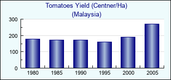 Malaysia. Tomatoes Yield (Centner/Ha)
