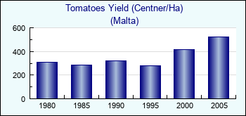 Malta. Tomatoes Yield (Centner/Ha)