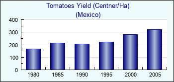 Mexico. Tomatoes Yield (Centner/Ha)