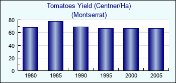Montserrat. Tomatoes Yield (Centner/Ha)