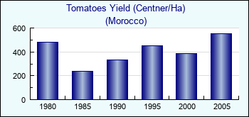 Morocco. Tomatoes Yield (Centner/Ha)