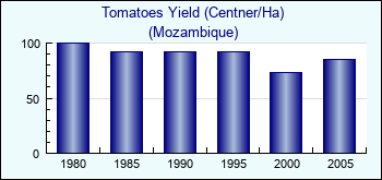 Mozambique. Tomatoes Yield (Centner/Ha)