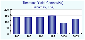 Bahamas, The. Tomatoes Yield (Centner/Ha)