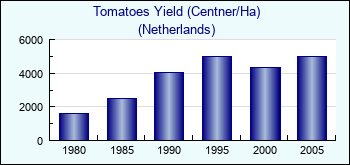 Netherlands. Tomatoes Yield (Centner/Ha)