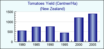 New Zealand. Tomatoes Yield (Centner/Ha)