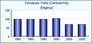 Nigeria. Tomatoes Yield (Centner/Ha)
